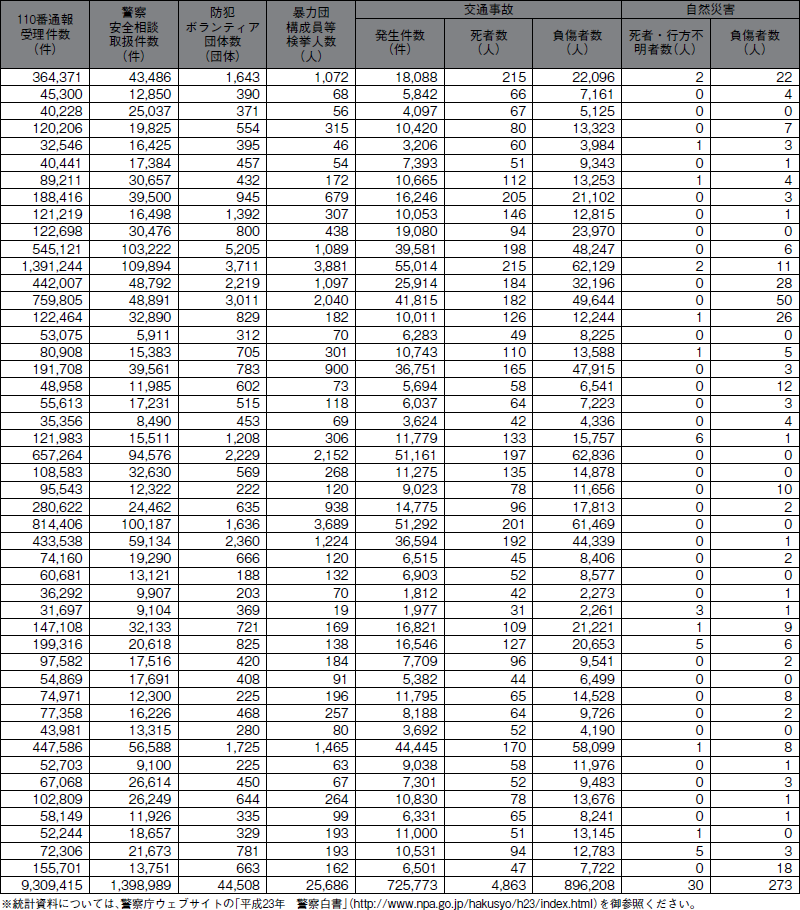 平成２２年都道府県別統計資料（2）