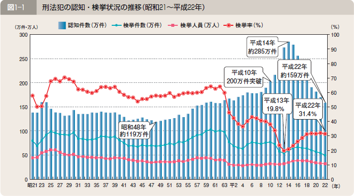 図１―１ 刑法犯の認知・検挙状況の推移（昭和２１～平成２２年）