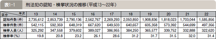 表１―１ 刑法犯の認知・検挙状況の推移（平成１３～２２年）