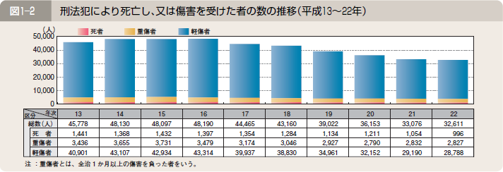 図１―２ 刑法犯により死亡し、又は傷害を受けた者の数の推移（平成１３～２２年）