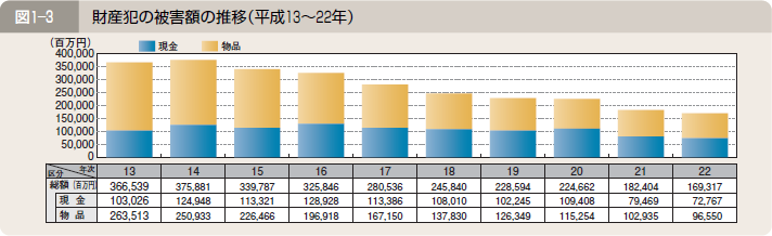 図１―３ 財産犯の被害額の推移（平成１３～２２年）