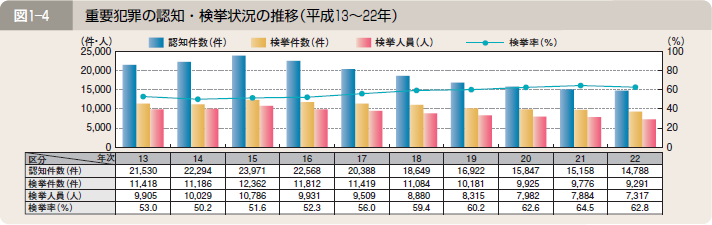 図１―４ 重要犯罪の認知・検挙状況の推移（平成１３～２２年）