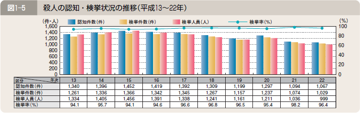 図１―５ 殺人の認知・検挙状況の推移（平成１３～２２年）