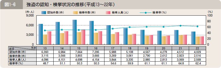 図１―６ 強盗の認知・検挙状況の推移（平成１３～２２年）