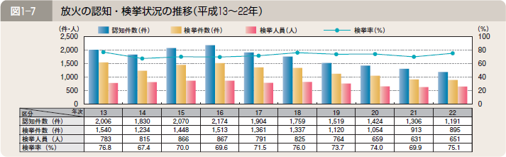 図１―７ 放火の認知・検挙状況の推移（平成１３～２２年）