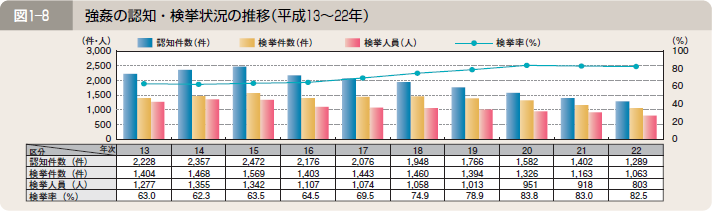 図１―８ 強姦の認知・検挙状況の推移（平成１３～２２年）