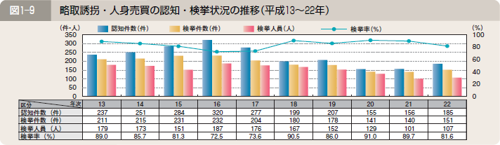 図１―９ 略取誘拐・人身売買の認知・検挙状況の推移（平成１３～２２年）