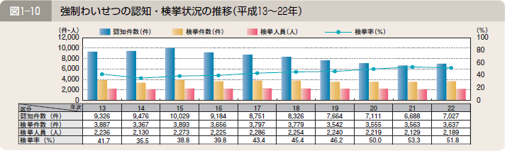 図１―１０ 強制わいせつの認知・検挙状況の推移（平成１３～２２年）