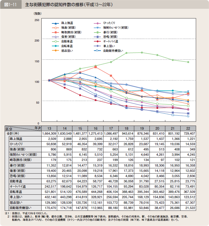 図１―１１ 主な街頭犯罪の認知件数の推移（平成１３～２２年）