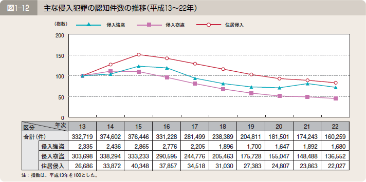 図１―１２ 主な侵入犯罪の認知件数の推移（平成１３～２２年）