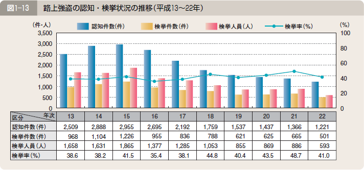 図１―１３ 路上強盗の認知・検挙状況の推移（平成１３～２２年）