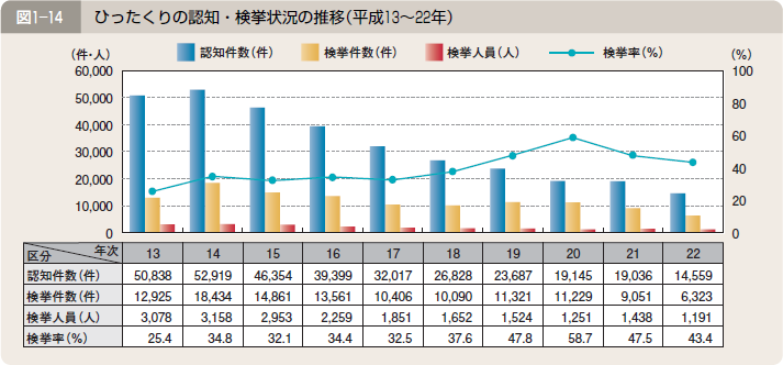 図１―１４ ひったくりの認知・検挙状況の推移（平成１３～２２年）