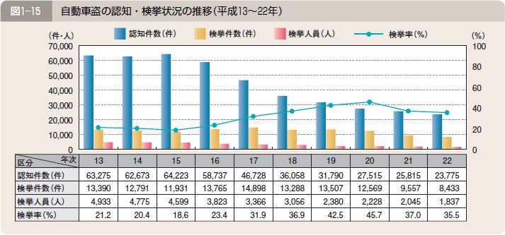 図１―１５ 自動車盗の認知・検挙状況の推移（平成１３～２２年）