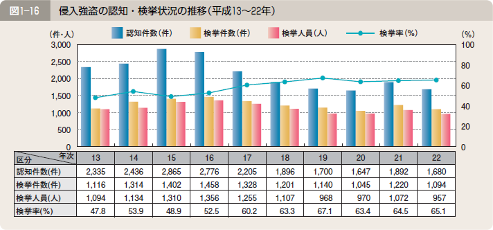 図１―１６ 侵入強盗の認知・検挙状況の推移（平成１３～２２年）