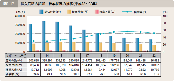 図１―１７ 侵入窃盗の認知・検挙状況の推移（平成１３～２２年）