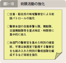 図１―１８ 街頭活動の強化