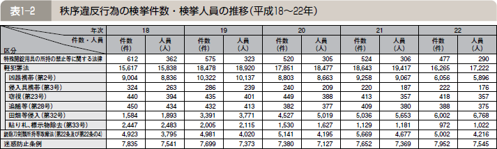 表１―２ 秩序違反行為の検挙件数・検挙人員の推移（平成１８～２２年）