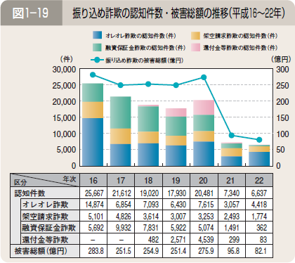 図１―１９ 振り込め詐欺の認知件数・被害総額の推移（平成１６～２２年）