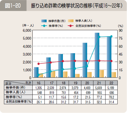 図１―２０ 振り込め詐欺の検挙状況の推移（平成１６～２２年）