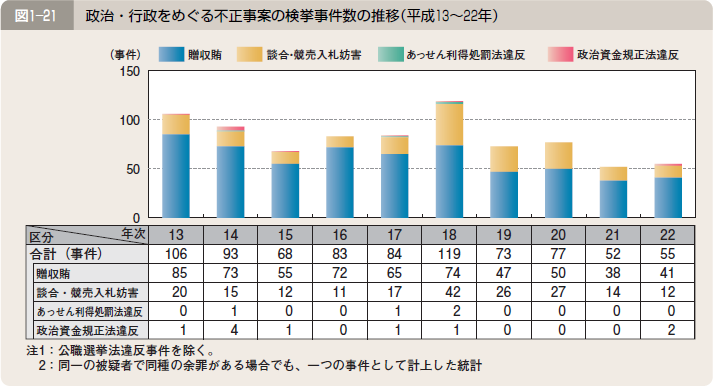 図１―２１ 政治・行政をめぐる不正事案の検挙事件数の推移（平成１３～２２年）