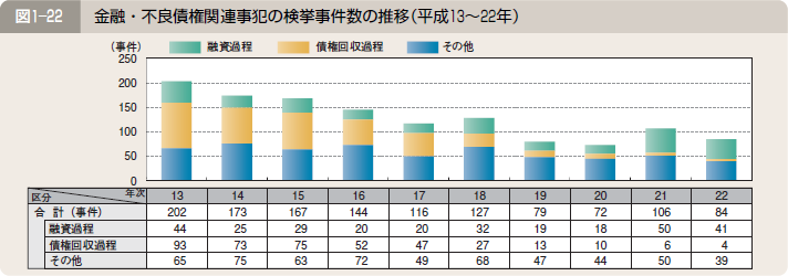 図１―２２ 金融・不良債権関連事犯の検挙事件数の推移（平成１３～２２年）