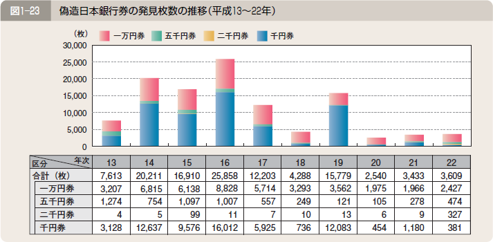 図１―２３ 偽造日本銀行券の発見枚数の推移（平成１３～２２年）