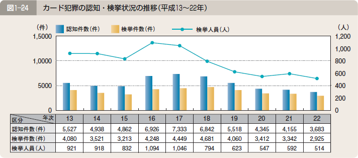 図１―２４ カード犯罪の認知・検挙状況の推移（平成１３～２２年）