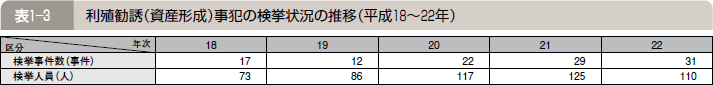 表１―３ 利殖勧誘（資産形成）事犯の検挙状況の推移（平成１８～２２年）