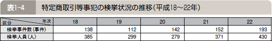 表１―４ 特定商取引等事犯の検挙状況の推移（平成１８～２２年）