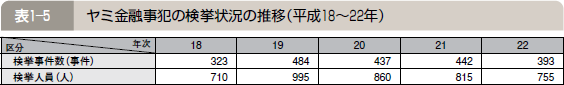 表１―５ ヤミ金融事犯の検挙状況の推移（平成１８～２２年）