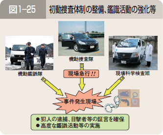 図１―２５ 初動捜査体制の整備、鑑識活動の強化等