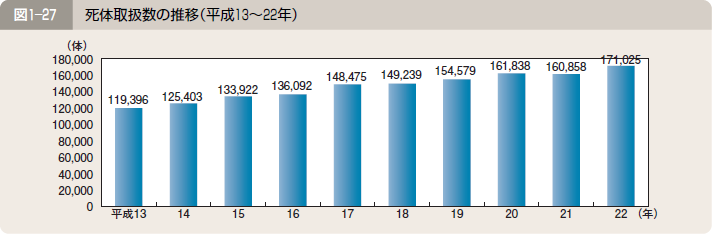 図１―２７ 死体取扱数の推移（平成１３～２２年）