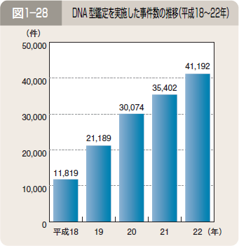 図１―２８ DNA 型鑑定を実施した事件数の推移（平成18～22年）