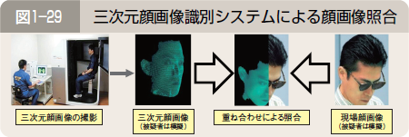 図１―２９ 三次元顔画像識別システムによる顔画像照合