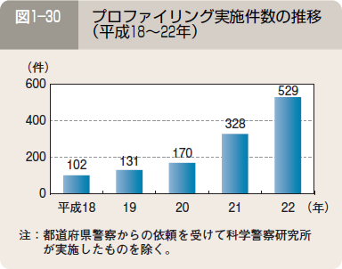 図１―３０ プロファイリング実施件数の推移（平成１８～２２年）