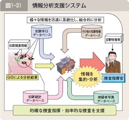 図１―３１ 情報分析支援システム