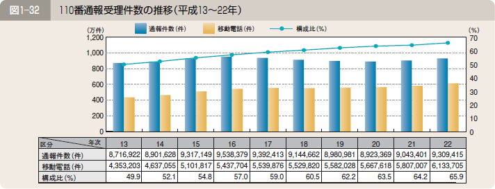 図１―３２ １１０番通報受理件数の推移（平成１３～２２年）