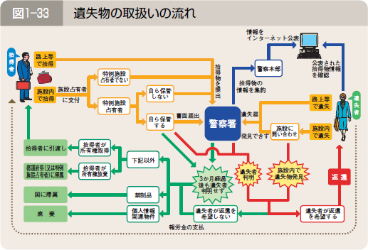 図１―３３ 遺失物の取扱いの流れ