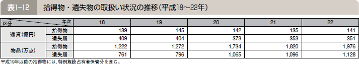 表１―１２ 拾得物・遺失物の取扱い状況の推移（平成１８～２２年）