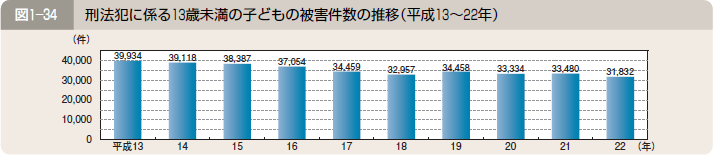 図１―３４ 刑法犯に係る１３歳未満の子どもの被害件数の推移（平成１３～２２年）