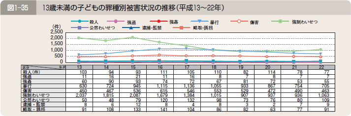 図１―３５ １３歳未満の子どもの罪種別被害状況の推移（平成１３～２２年）