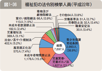 図１―３６ 福祉犯の法令別検挙人員（平成２２年）