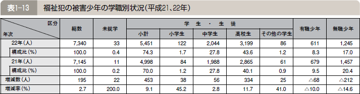 表１―１３ 福祉犯の被害少年の学職別状況（平成２１、２２年）