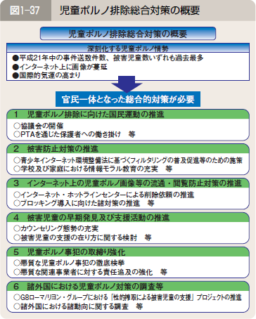 図１―３７ 児童ポルノ排除総合対策の概要