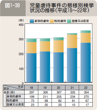 図１―３８ 児童虐待事件の態様別検挙状況の推移（平成１８～２２年）