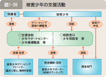 図１―３９ 被害少年の支援活動