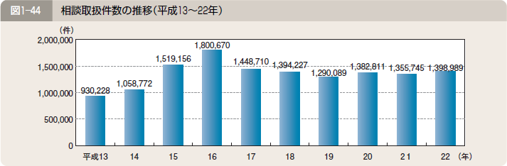 図１―４４ 相談取扱件数の推移（平成１３～２２年）