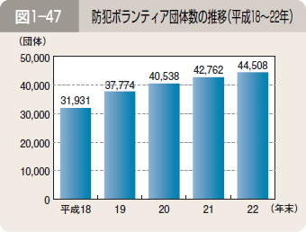 図１―４７ 防犯ボランティア団体数の推移（平成１８～２２年）