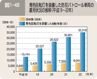 図１―４８ 青色回転灯を装備した防犯パトロール車両の運用状況の推移（平成１８～２２年）