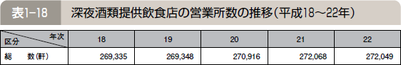 表１―１８ 深夜酒類提供飲食店の営業所数の推移（平成１８～２２年）